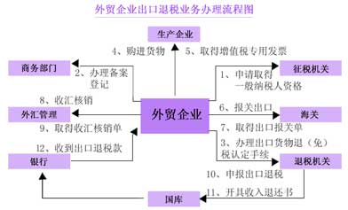 出口退稅的操作明細(xì)流程