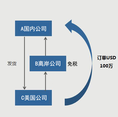 注冊離岸公司籌劃稅務(wù)